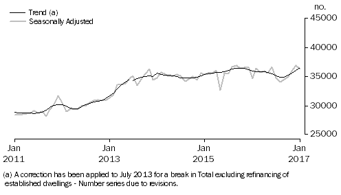 Graph: Graph shows number of owner occupied dwellings financed, excluding refinancing