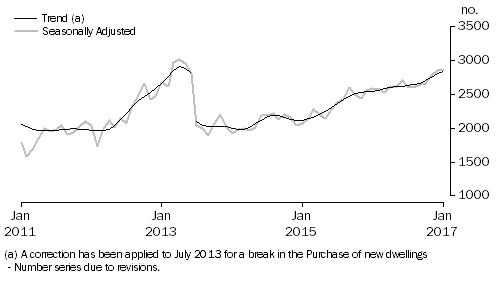 Graph: Graph shows commitments for the purchase of new dwellings for owner occupation