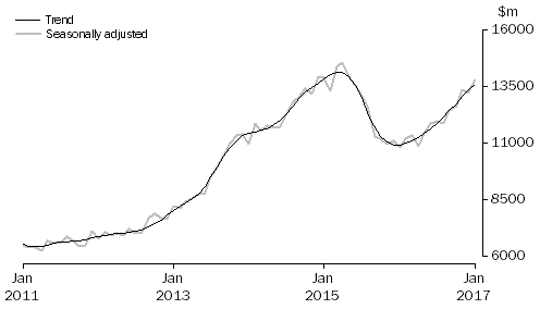 Graph: INVESTMENT HOUSING - TOTAL