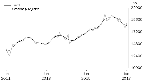 Graph: Graph shows number of owner occupied dwellings refinanced