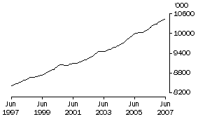 Graph: Employed persons