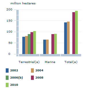 Image: Graph - Protected areas