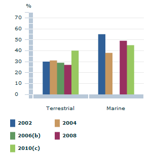 Image: Graph - Protected areas that are IUCN Category V-VI