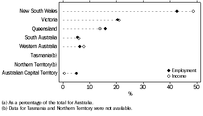 Graph: States and territories(a), Commercial free-to-air television broadcasting