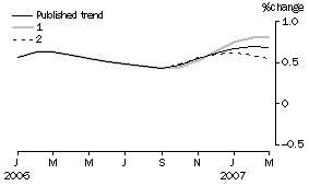 Graph: Effect of new Seasonally adjusted estimates on Trend estimates