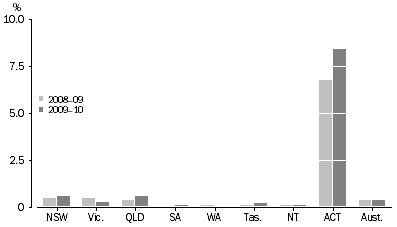 Graph: DEFENDANTS FINALISED, Proportion of federal defendants by states and territories