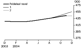 Graph: EFFECT OF NEW SEASONALLY ADJUSTED ESTIMATES ON TREND ESTIMATES