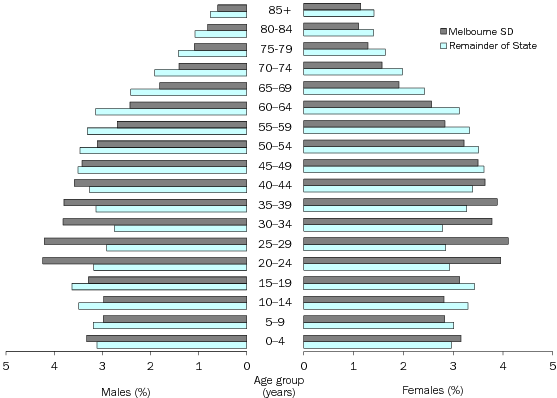 Diagram: AGE AND SEX DISTRIBUTION (%), Victoria—30 June 2010