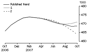 Graph: What If...? Revisions to Trend Estimates