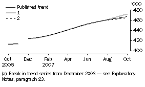 Graph: WHAT IF...? REVISIONS TO TREND ESTIMATES(a)