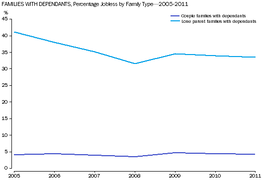 Line Graph: Shows the percentage of jobless couple families hasn't changed much over the last 7 years in contrast to a 5 point drop in the percentage of jobless lone parent families