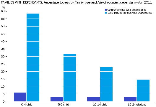 Column Graph: Shows the percentage of jobless families with dependants increases as the age of youngest dependant decreases