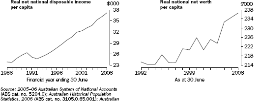 GRAPH: MEASURES OF CHANGE IN PURCHASING POWER (REFERENCE YEAR = 2004-05)