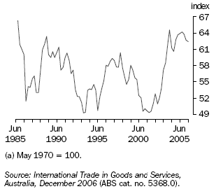 Graph: Trade-Weighted Index(a) of the Value of the Australian Dollar