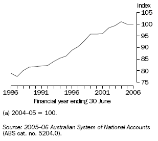 Graph: Multifactor Productivity