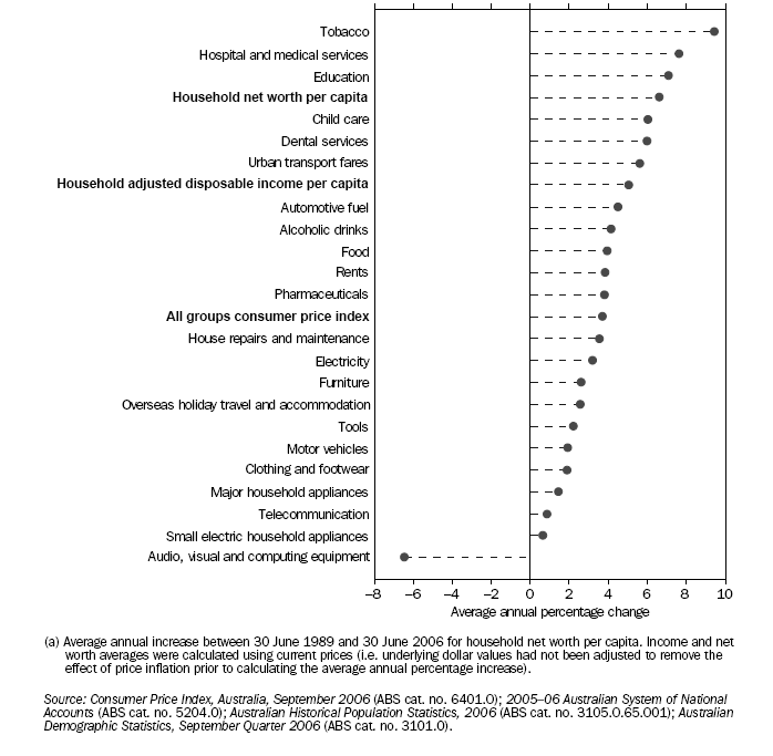 Graph: Comparative Change in Income, Wealth and Selected Consumer Prices Between 1985-86 and 2005-06(a)