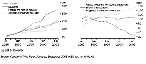 INDICES OF PRICE CHANGE AT CONSTANT QUALITY FOR SELECTED GOODS AND SERVICES(a)