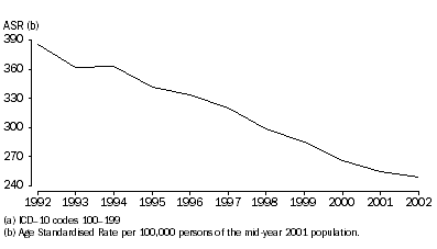 Graph: Deaths from Cardiovascular disease(a), Age Standardised Rates(b)—1992–2002