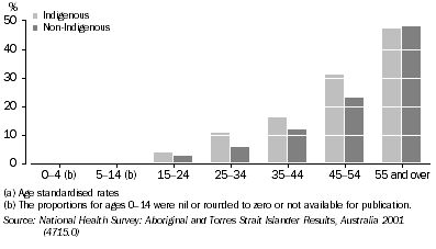 Graph: Persons reporting cardiovascular disease(a), 2001