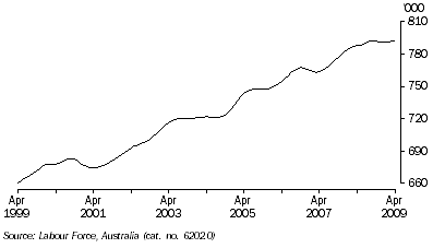 Graph: EMPLOYED PERSONS, Trend, South Australia