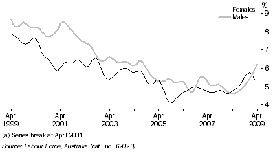 Graph: UNEMPLOYMENT RATE(a), Trend, South Australia