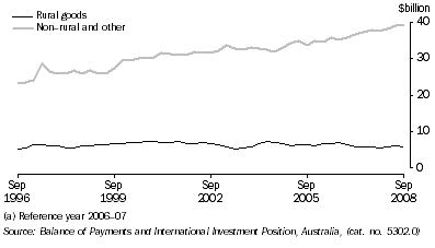 Graph: Components of goods credits, chain volume measures, seasonally adjusted from table 2.3. Showing Rural goods and non-rural others.