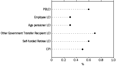 Graph: Graph Percentage change for Household type