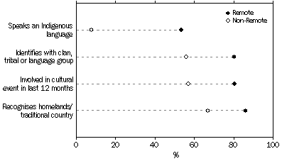 chart: Selected indicators of cultural attachment by remoteness, Aboriginal and Torres Strait Islander people aged 15 years and over