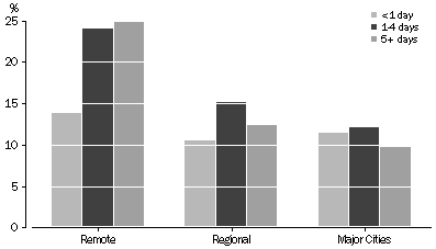 graph: time spent with leaders and elders by remoteness, Aboriginal and Torres Strait Islander children aged 3–14 years, 2008