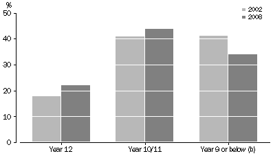 chart: highest year of school completed, Aboriginal and Torres Strait Islander people 15 years and over, 2002 and 2008