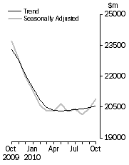 Graph: Value of dwelling commitments, Total dwellings