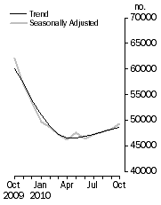 Graph: No. of dwelling commitments, Owner occupied housing