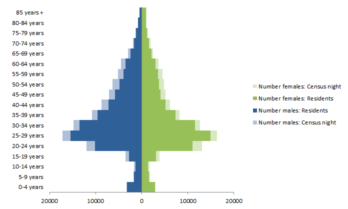 Chart: Census Night and Usual Resident populations, by age and sex, Sydney, New South Wales, 2011