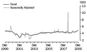 Graph: ITALY, Short-term Visitor Arrivals