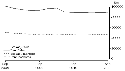 Graph: Manufacturing