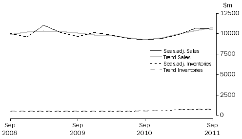 Graph: Electricity, Gas, Water and Waste Services