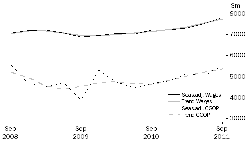 Graph: Wholesale Trade