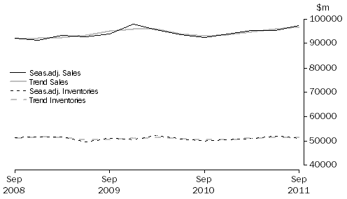 Graph: Wholesale Trade