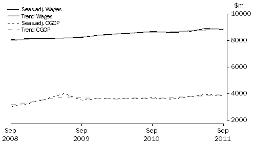 Graph: Retail Trade