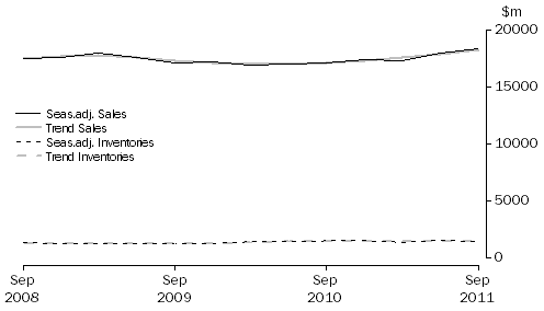 Graph: Accommodation and Food Services