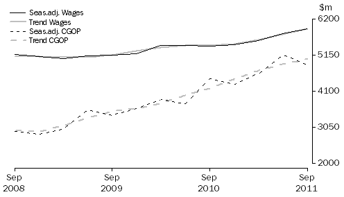 Graph: Transport, Postal and Warehousing