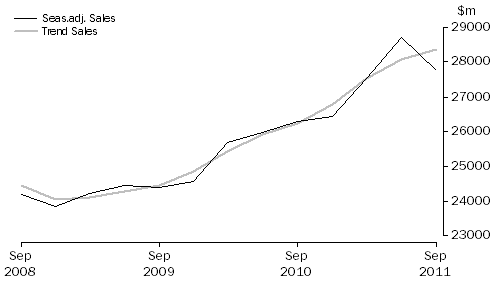 Graph: Transport, Postal and Warehousing