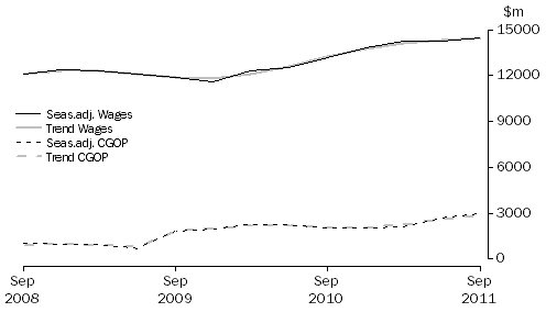 Graph: Professional, Scientific and Technical Services