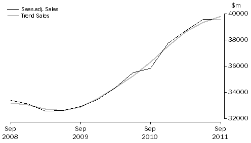 Graph: Professional, Scientific and Technical Services