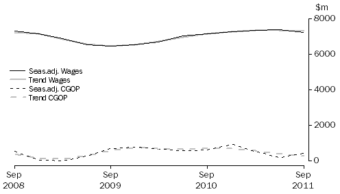 Graph: Administrative and Support Services