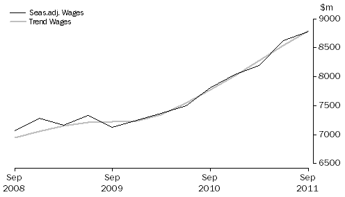 Graph: Health Care and Social Assistance