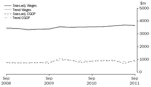 Graph: Other Services