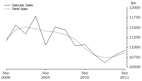 Graph: Other Services