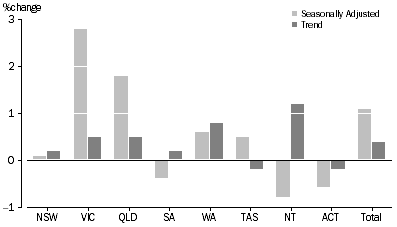 Graph: RETAIL TURNOVER, States and Territories