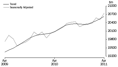 Graph: RETAIL TURNOVER, Australia